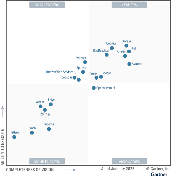 Gartner Magic Quadrant 2023