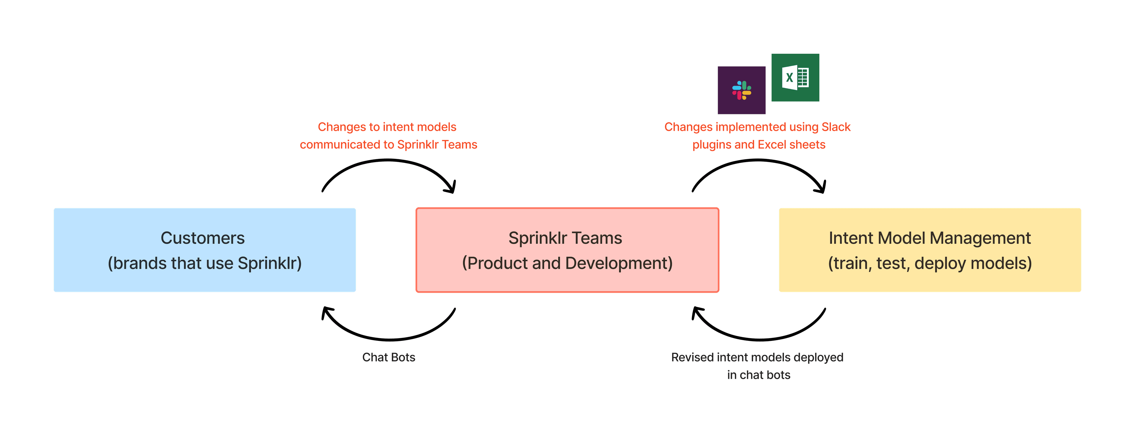 Before: ad‑hoc tooling created bottlenecks