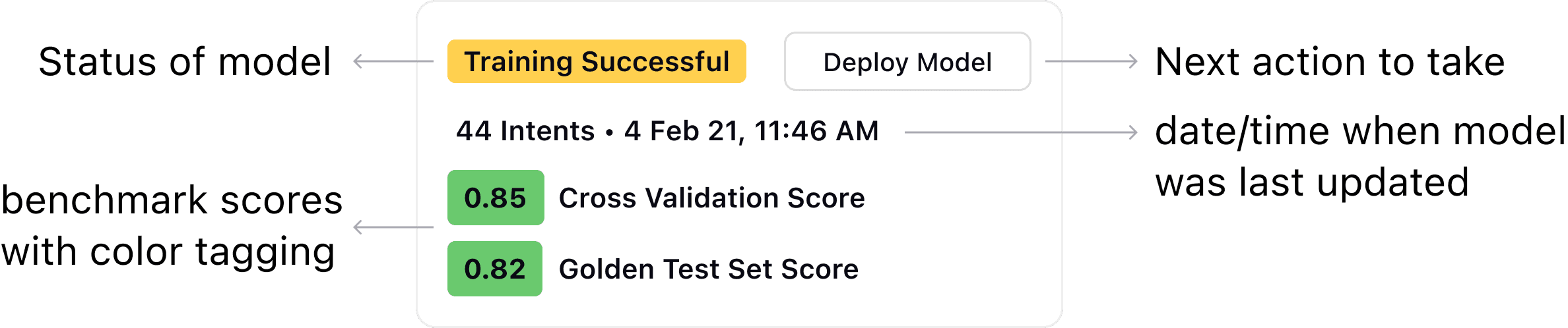 Intent model lifecycle
