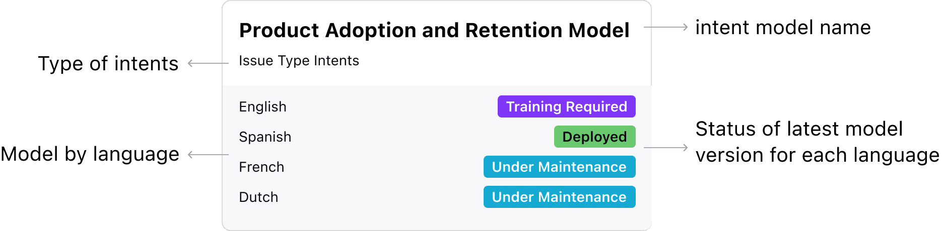 Overview card for an intent model
