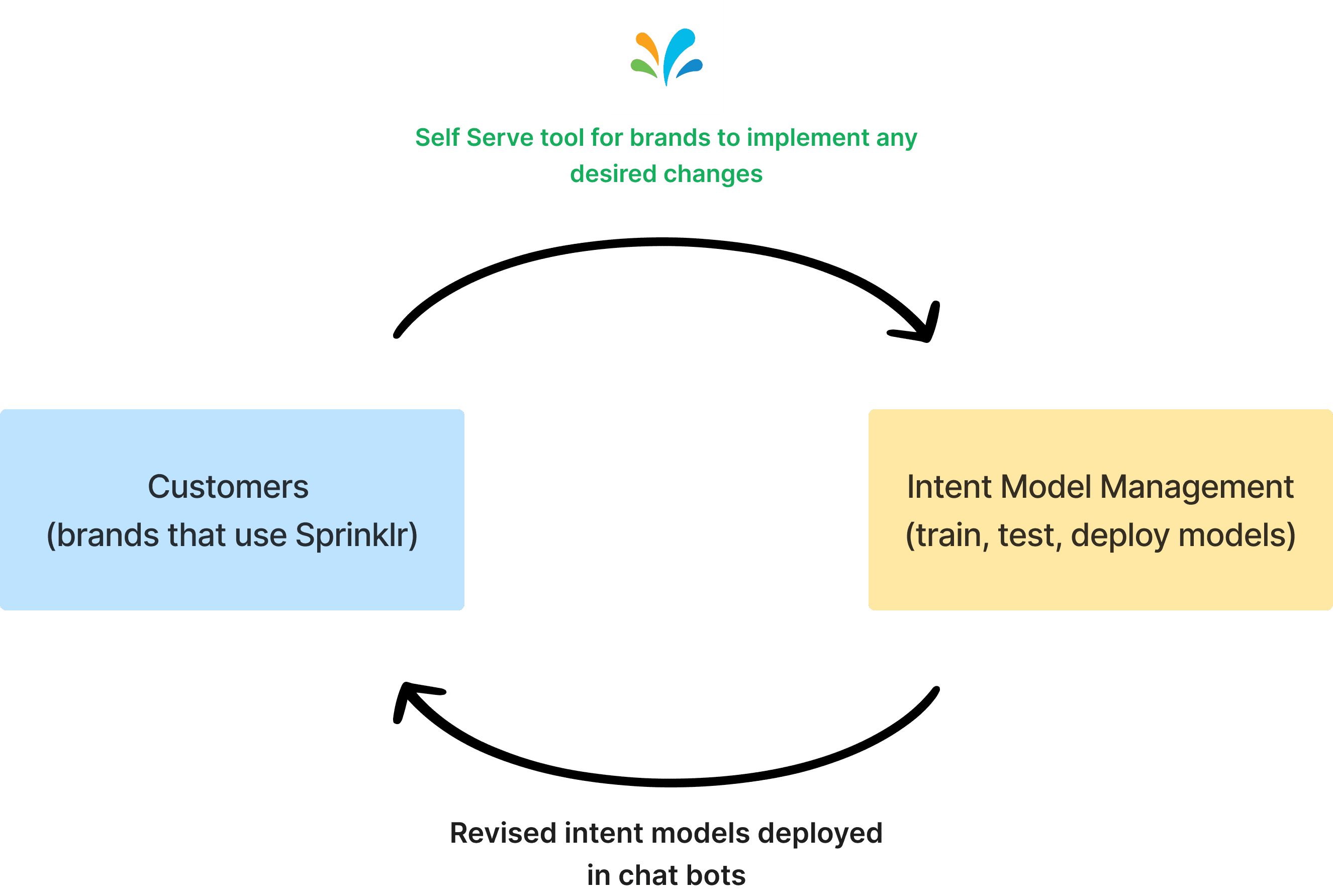 Solution for intent model management