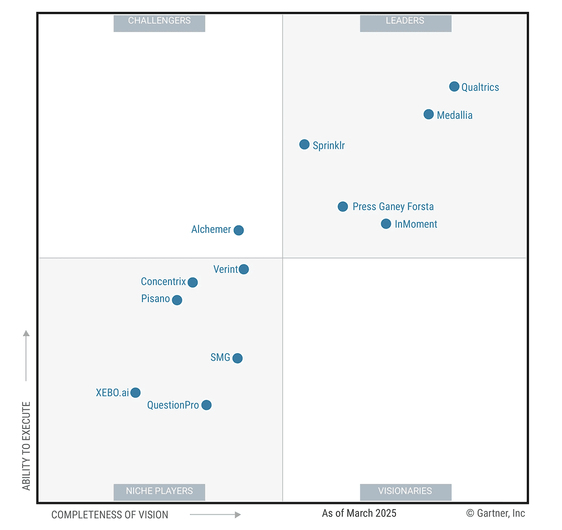 Gartner 2025 Magic Quadrant for Voice of the Customer platforms, with Sprinklr placed in the Leaders quadrant