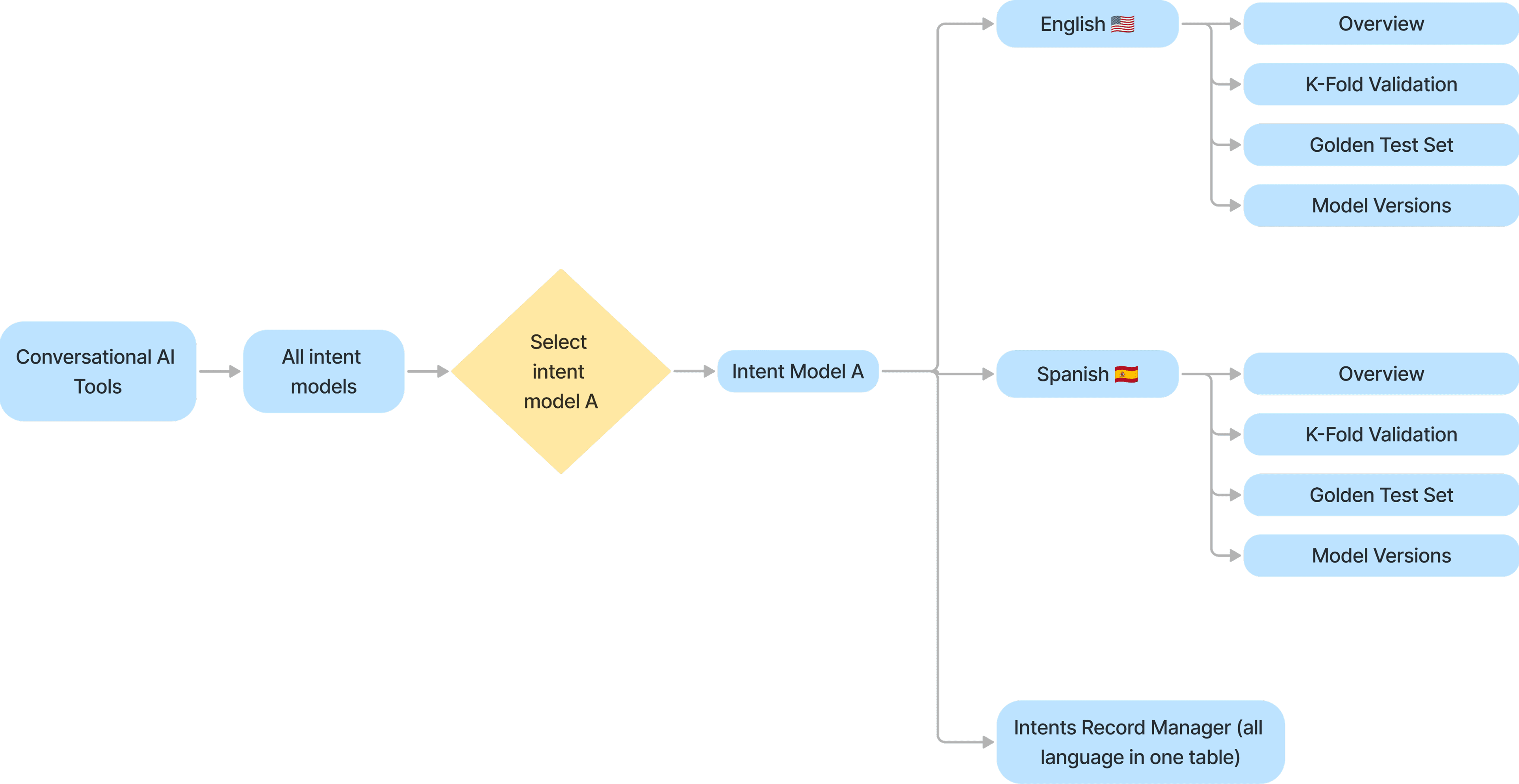 New architecture for IA