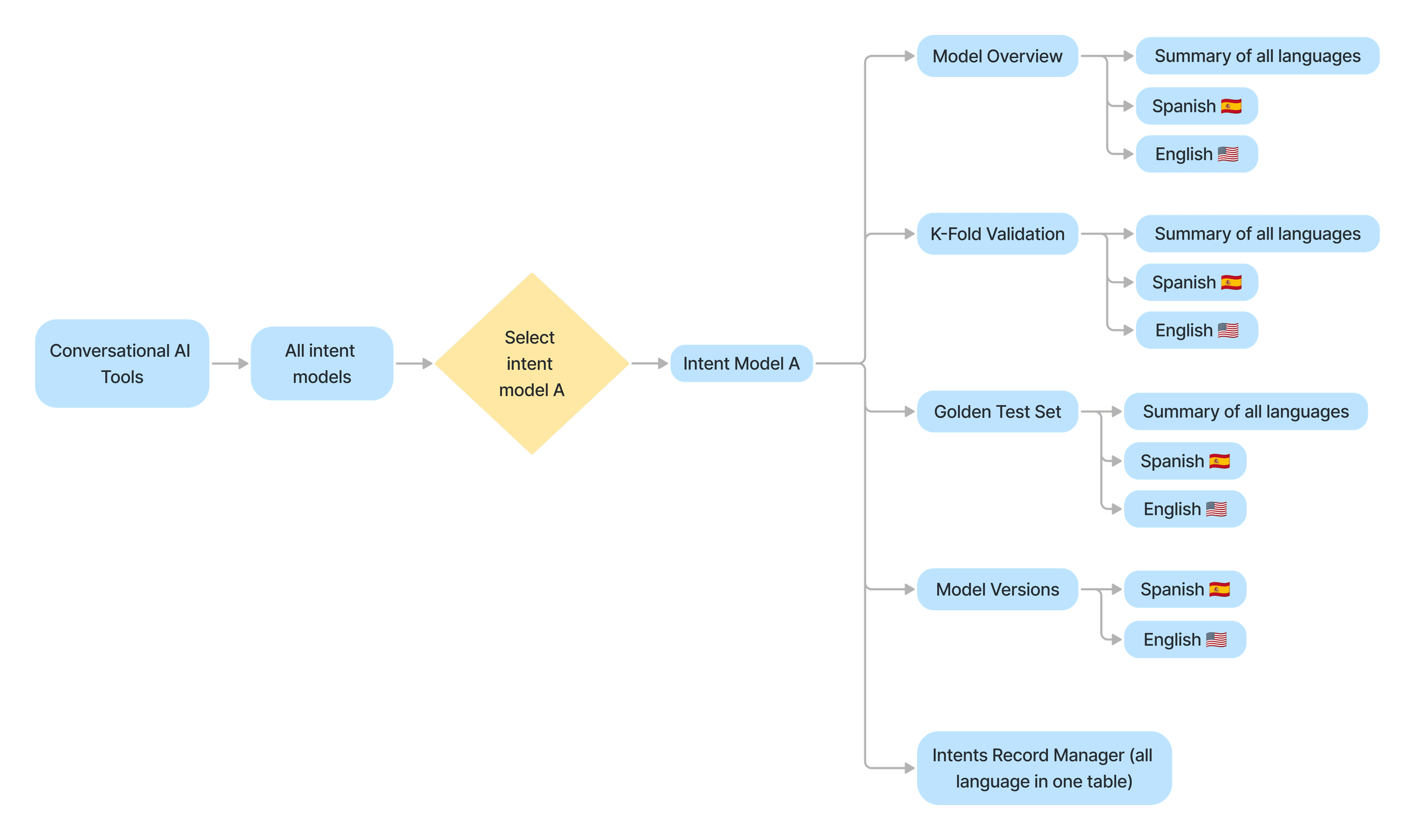 Before: IA grouped by model attributes