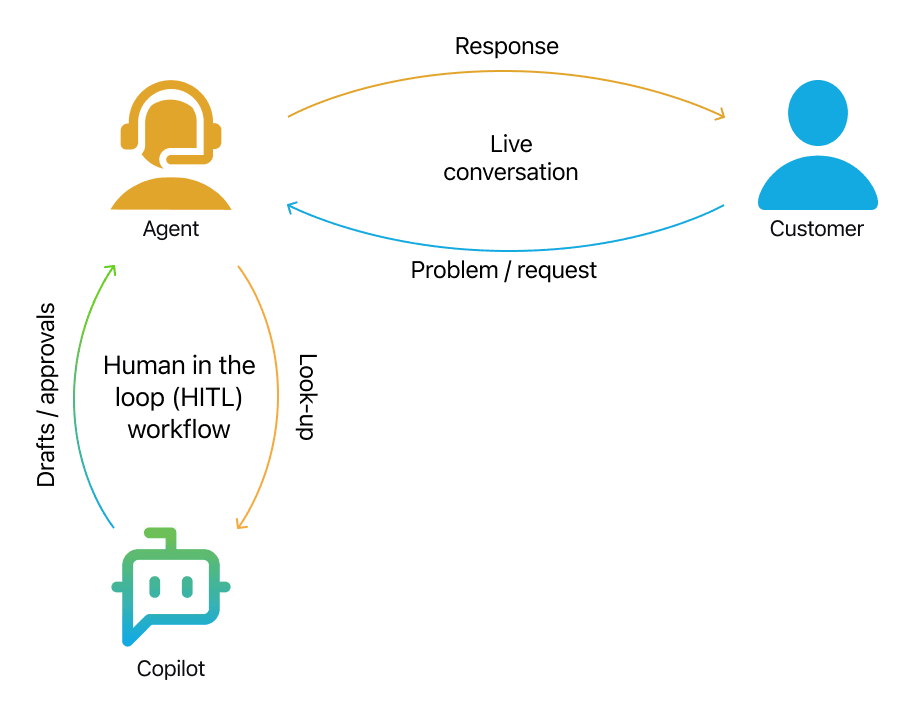The agent and customer form the primary conversation loop. A secondary loop between the agent and Copilot supports that conversation by observing context, recommending responses, and preparing actions.