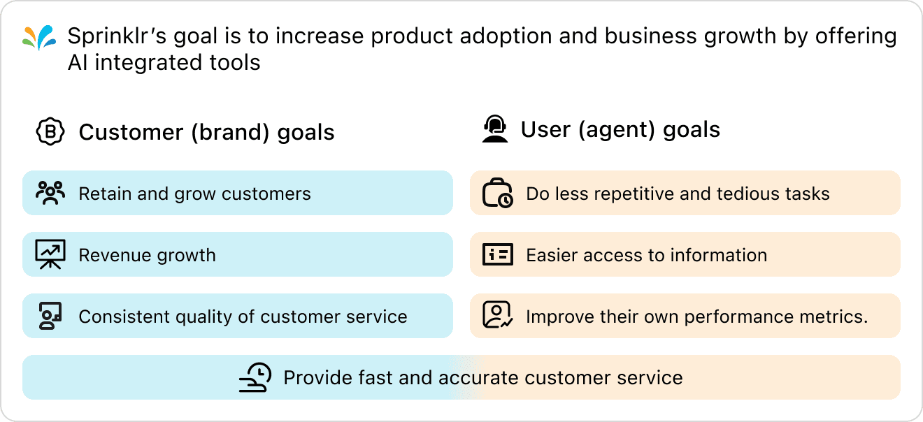 Diagram showing brand, customer, and agent goals overlapping where AI-integrated tools help everyone reach their goal faster